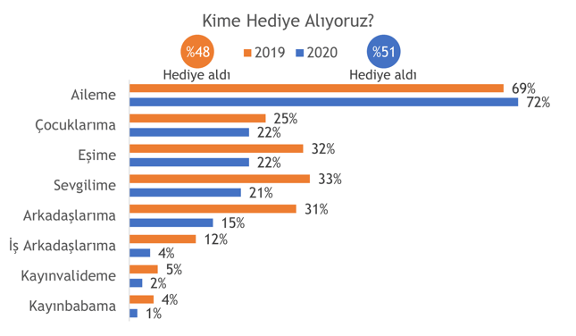 2 Kime ne hediye