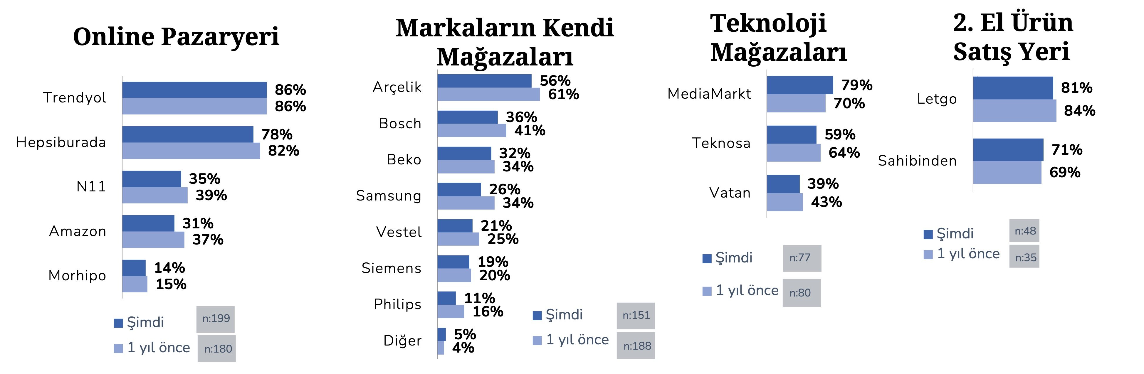 Beyaz eşya kategorisi alışveriş kanalları ve markaları tercihleri