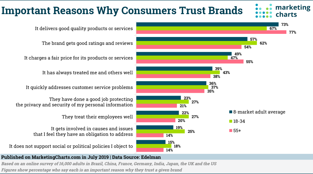 Edelman-Why-Consumers-Trust-Brands-Jul2019