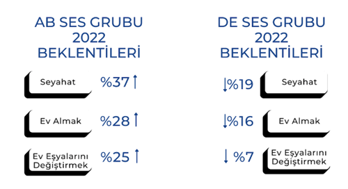 sosyo ekonomik segmentlere göre 2022 hedefleri ve beklentirleri