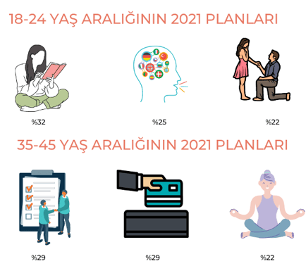 2021 'de farklı yaş gruplarının aldıkları yeni yıl kararları ve hedefleri