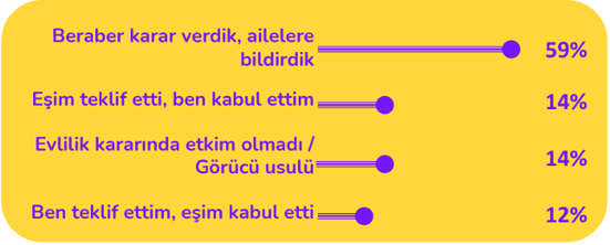 evlilik teklifini kim etti