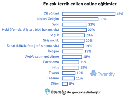 en cok tercih edilen online egitimler