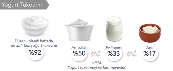 insanlarin yogurt tuketimi tercihleri