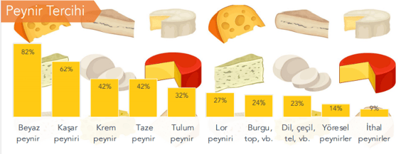 peynir turu tercihi