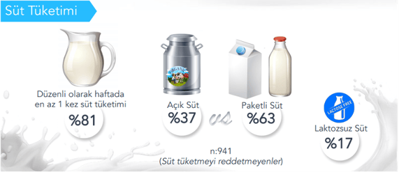 sut tuketimi sıklıgı