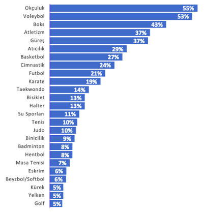 olimpiyatlarin en cok ilgi görenleri