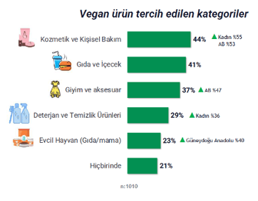 vegan_urun_tercih_edilen_kategoriler.P3