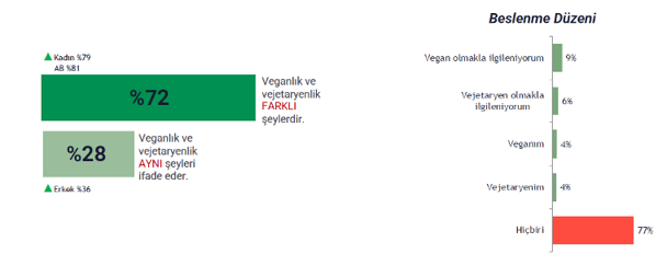 veganlik ve vejeteryanlik