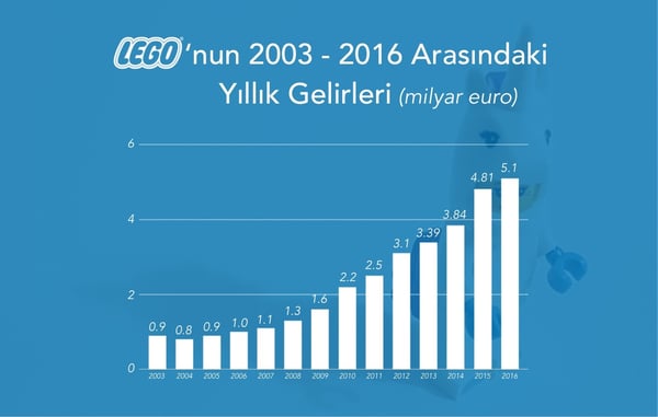 lego_revenue_growth