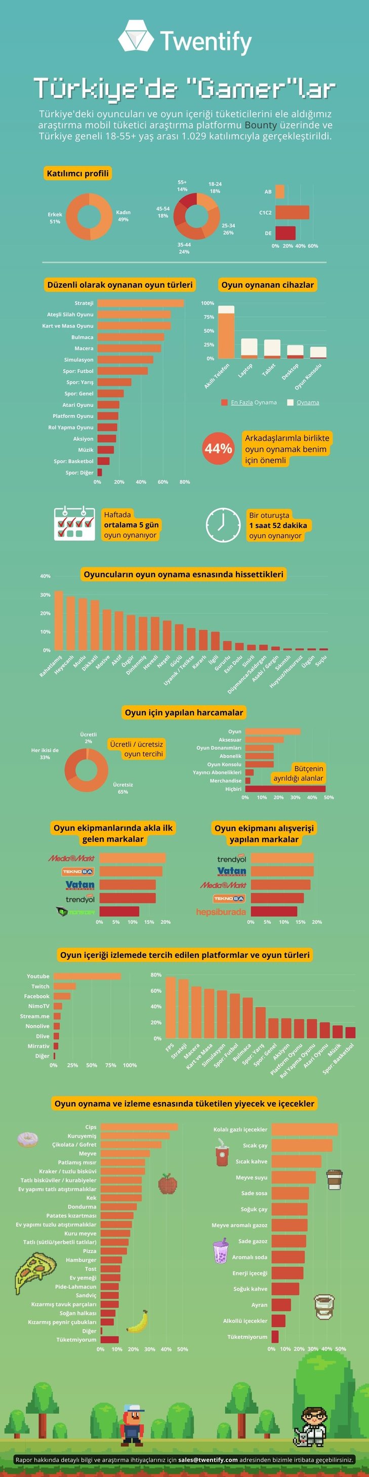 Twentify_GamingTR_Infographic_2022