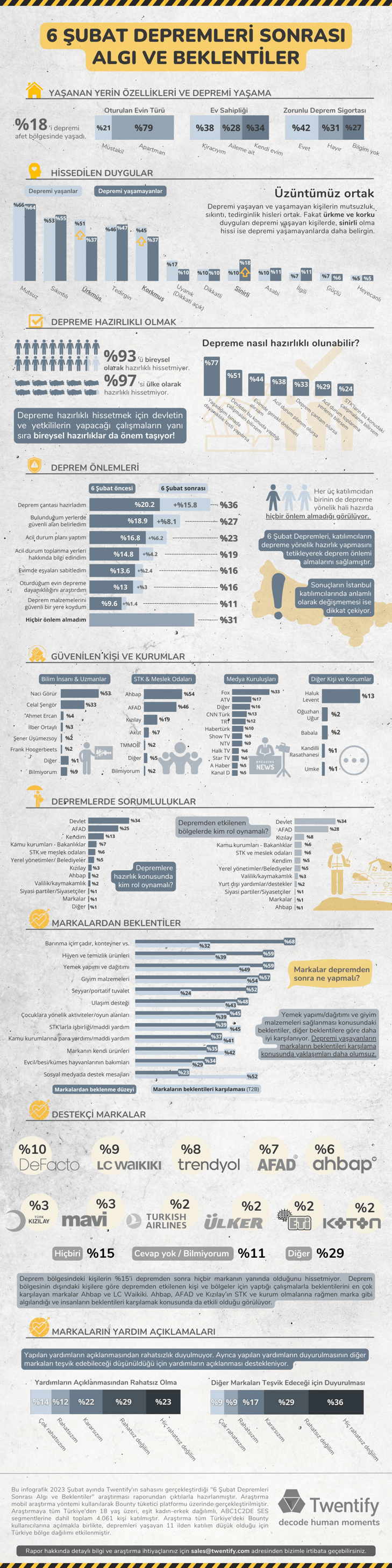 Infographic - Deprem Araştırması 2023-min
