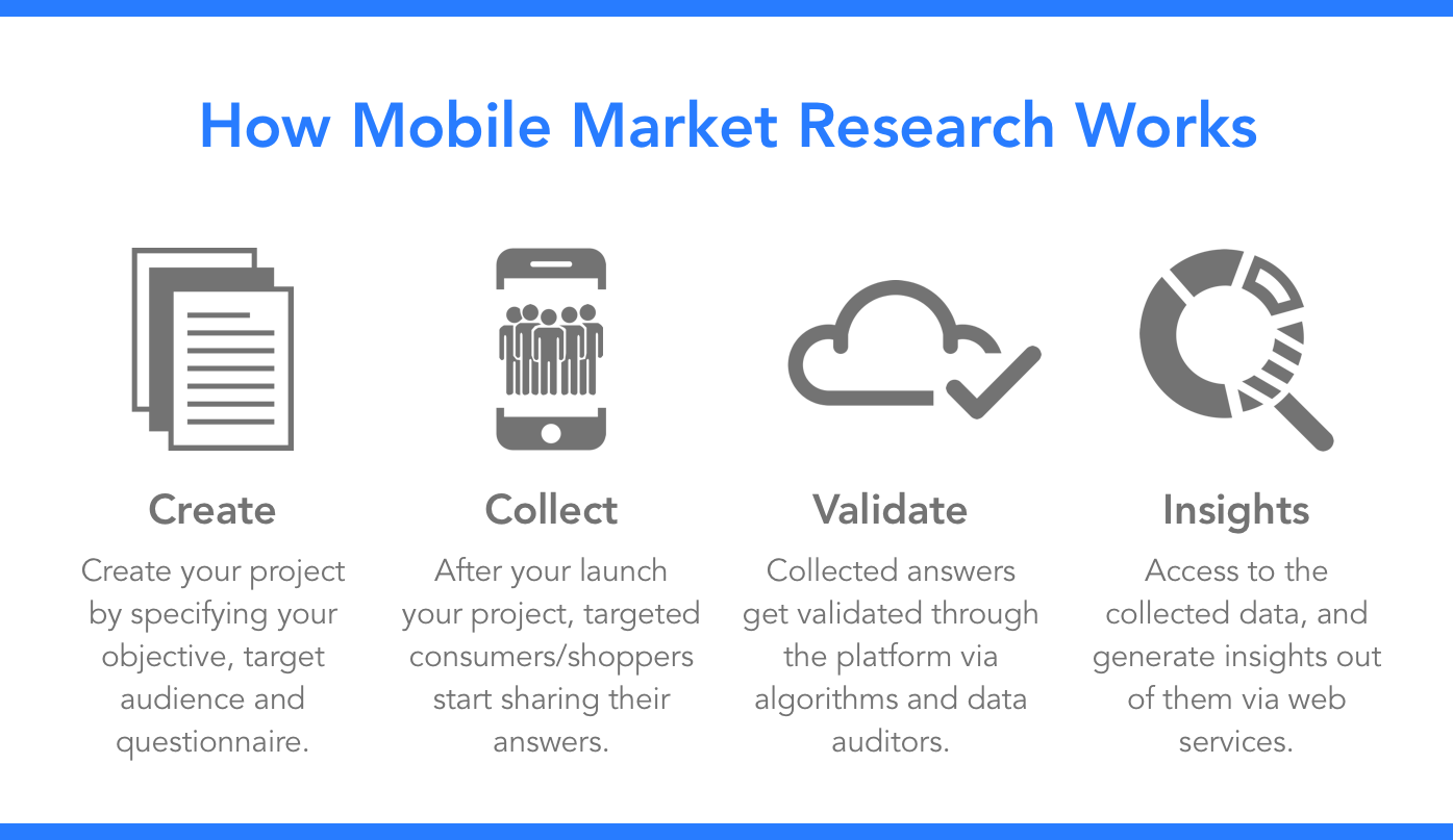 research on mobile