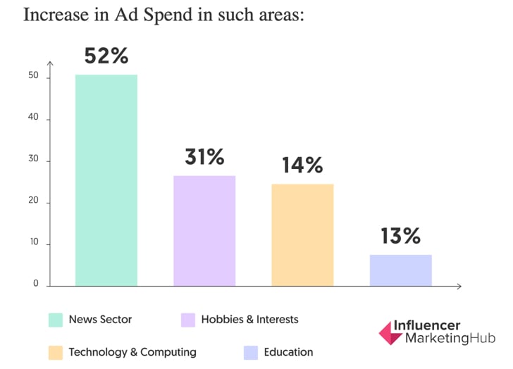 increase_in_ad_spend