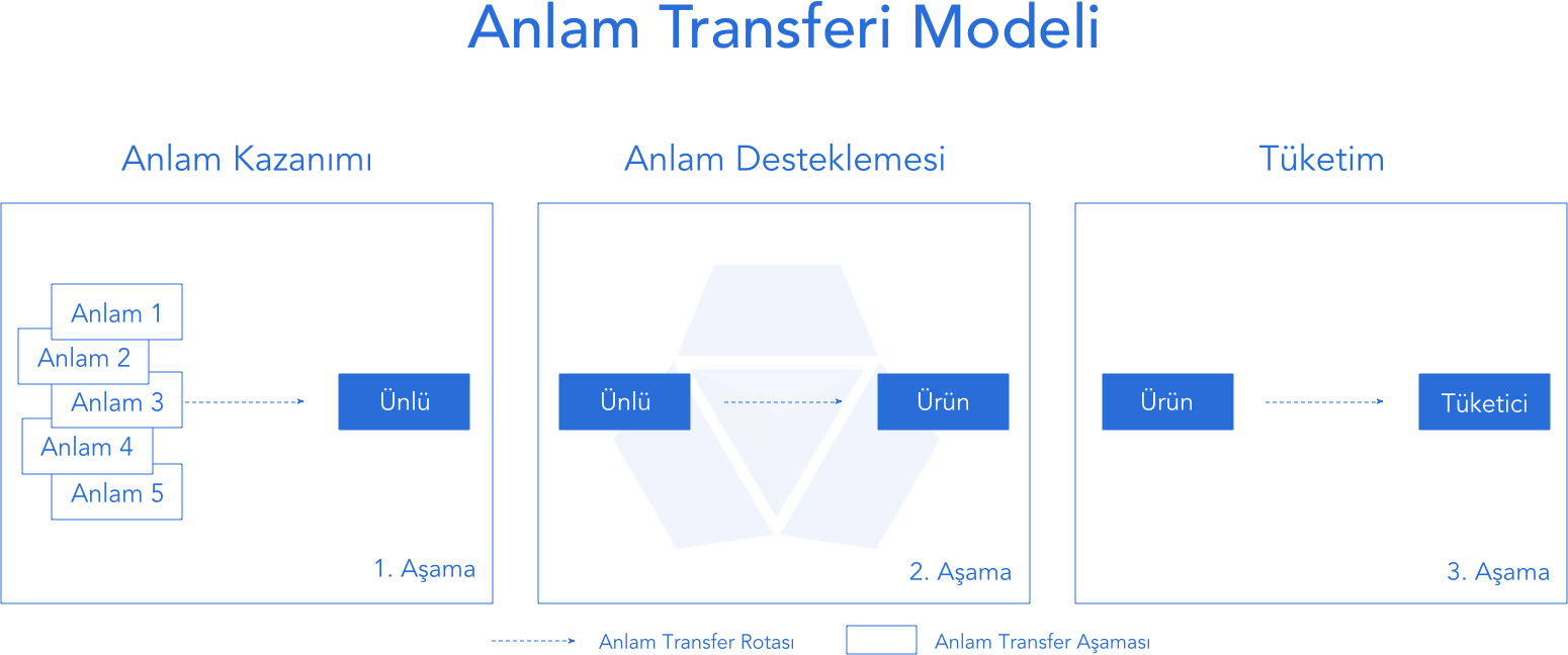 meaning-transfer-model