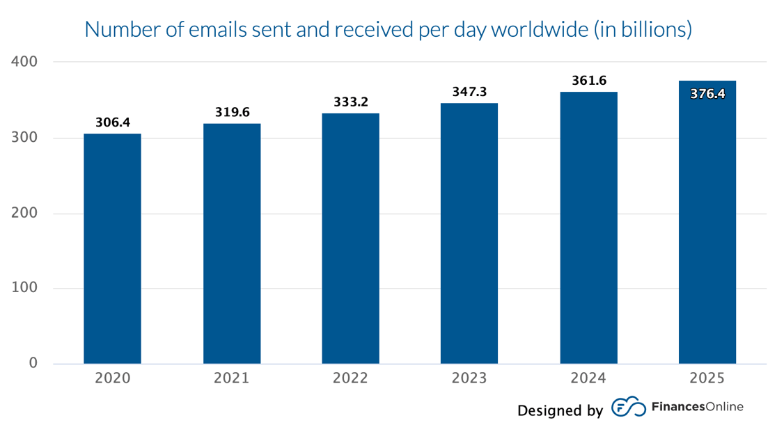 number-of-emails-sent-an