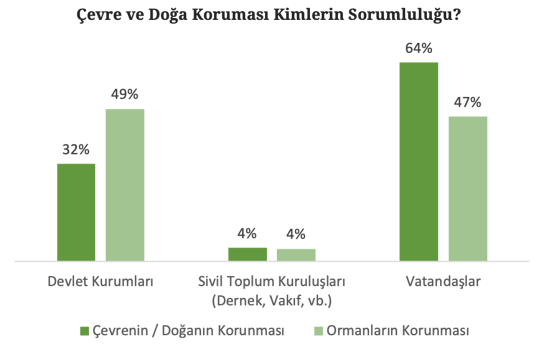 çevre, doğa ve ormanların korunmasından kim sorumlu