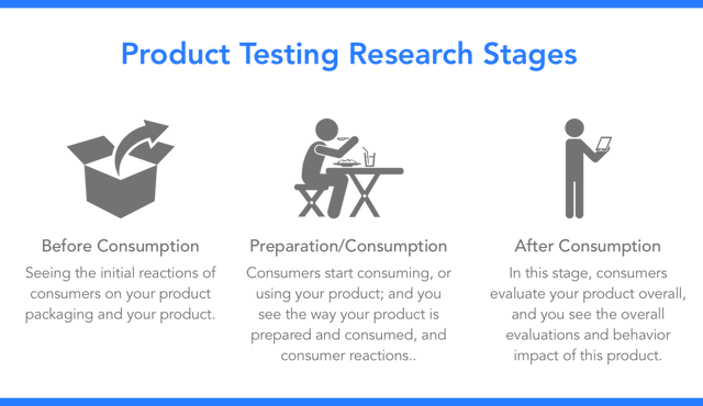 product_testing-research_stages