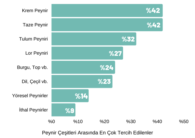 En çok tercih edilen peynir çeşitleri