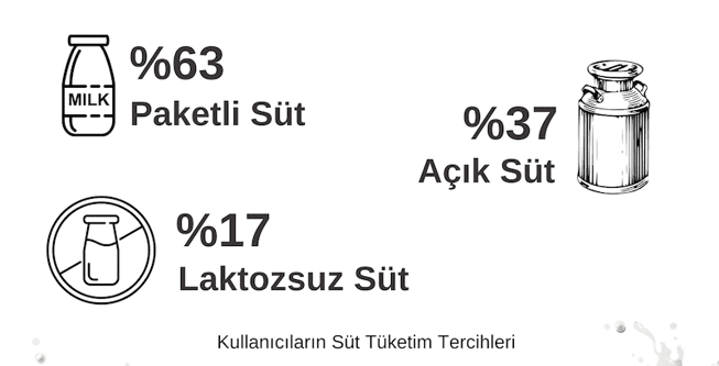 Tüketicilerin süt tüketim tercihleri