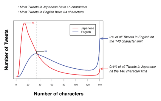 Twitter Character Usage Statistics Twitter Character Usage Statistics