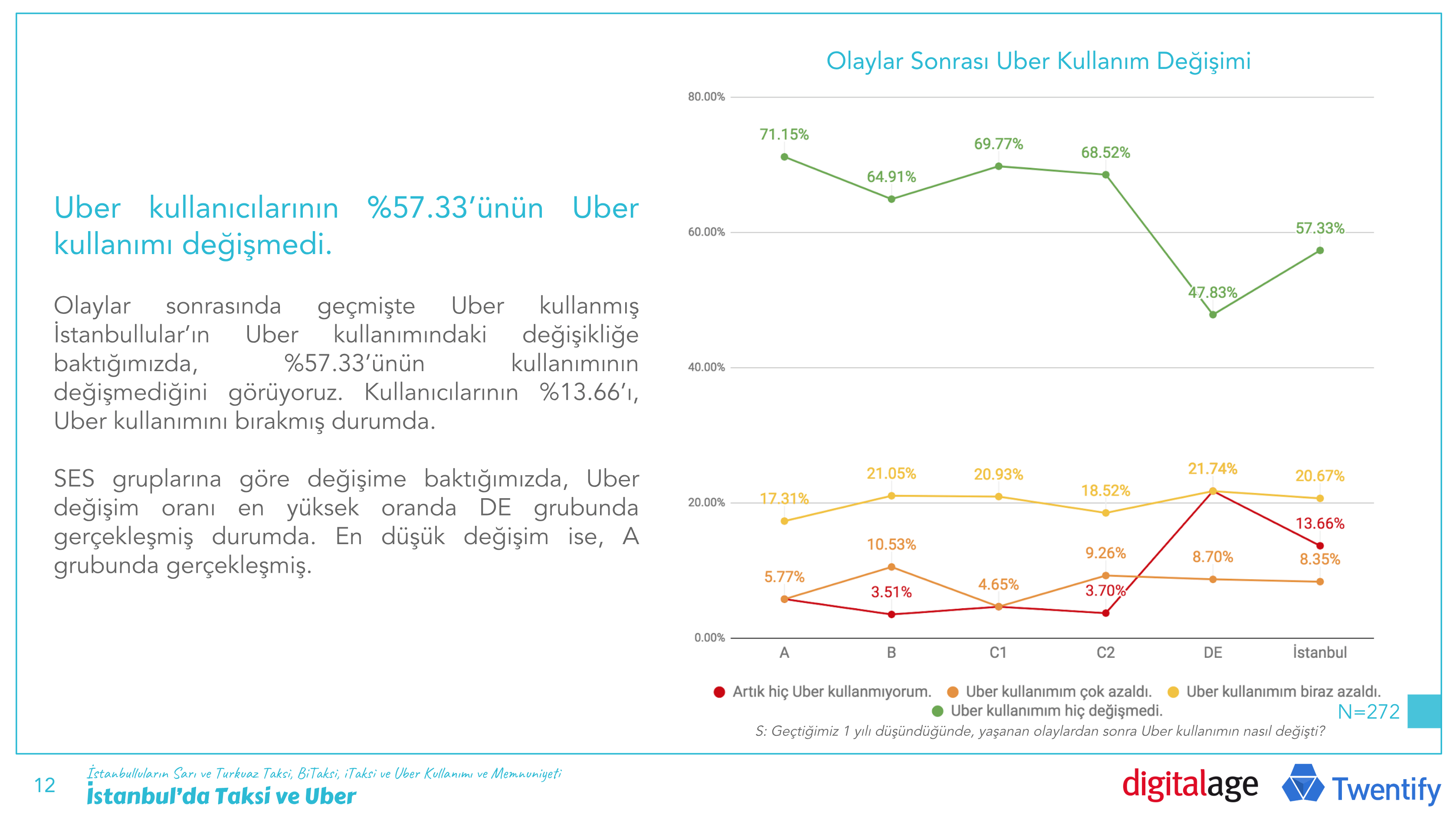 uber_kullanim_degisimi