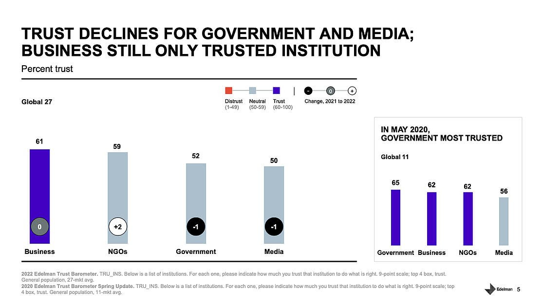 trust chart